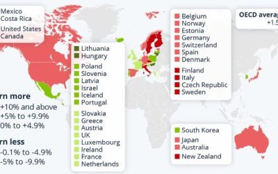 Half Of OECD Countries Earn Less Now Than Pre-Pandemic