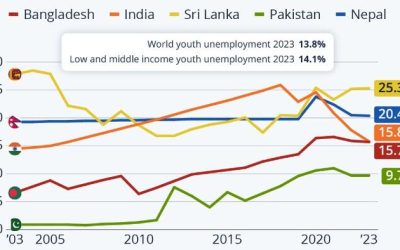 Youth Unemployment High In South Asia