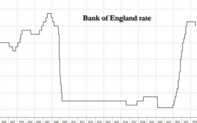 Bank of England Cuts Rate to 5.0% In “Finely Balanced” 5-4 Vote, Offers No Signals On Next Moves