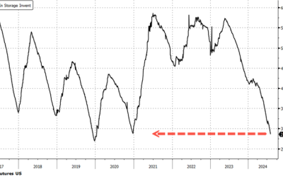Cocoa Prices Rise As US Stockpiles In Exchange-Monitored Warehouses Hit Four-Year Low
