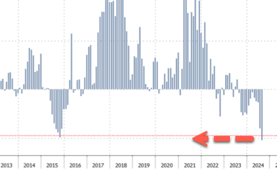 World’s Top Steelmaker Warns Of “Harsh Winter” Amid Growing Fears Of 2008 Or 2015-Style Downturn