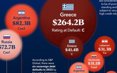 These Were The Largest Sovereign Debt Defaults In Modern History