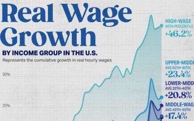 Visualizing 45 Years Of Growth In US Real Wages, By Income Group