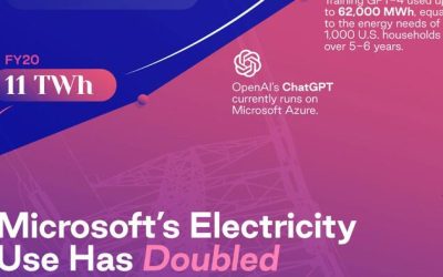 Microsoft’s Electricity Use Has Doubled Between 2020–2023