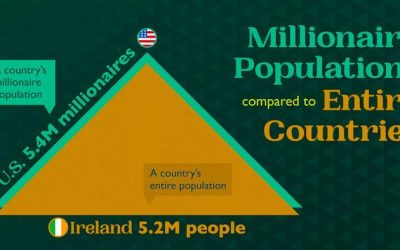 USA Has More Millionaires Than The Entire Population Of Ireland