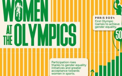 Charting The Percentage Of (Real) Women Competing At The Olympic Games (1896–2024)