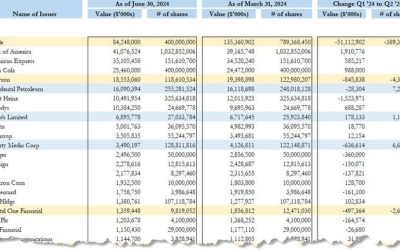 Buffett 13F Confirms Sale Of 400 Million Apple Shares, Other Liqudations; New Positions In ULTA And HEI