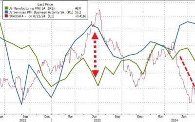 ‘Soft Landing Scenario Less Convincing’: US Manufacturing PMI Plunges To 8-Mo Lows
