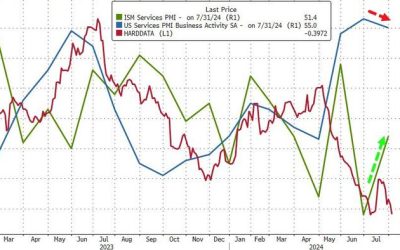 ISM Services Survey Surged In July…