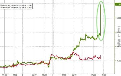 Stocks, Crude, & Bond Yields Plunge As ‘Growth Scare’ Sparks Surge In Rate-Cut Hopes