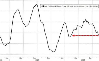 WTI Extends Losses Despite Cushing Stocks Tumbling To 6-Month Lows