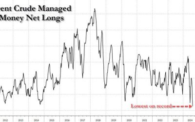 Bullish Positioning In Oil Just Hit An All-Time Low, Signaling Price Rebound