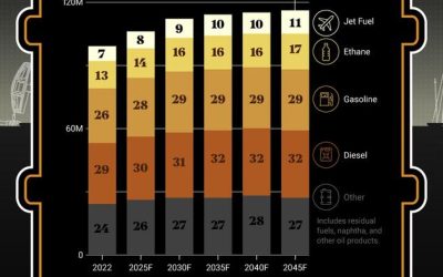 Visualizing The Global Demand For Oil (2022-2045F)