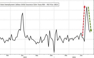 Can The Fed Defend Cutting Rates With NSA Jobless Claims Near Record Lows?