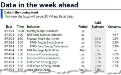 Key Events This Busy Week: CPI, PPI, Retail Sales