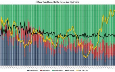 Yields Jump Despite Stellar 10Y Auction