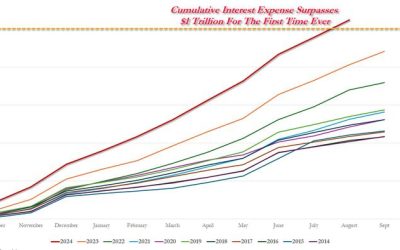 Endgame: Interest On US Debt Surpasses $1 Trillion For First Time Ever, Exploding August Budget Deficit To Record High