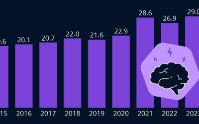 The Rate Of Depression Among Americans Has Reached A New High