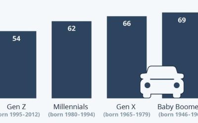 Owning A Car Is Less Important To Younger Generations