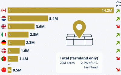 Canada And Europe Dominate US Foreign Land Ownership