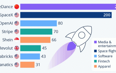 TikTok-Owner ByteDance Remains The World’s Highest-Valued Startup