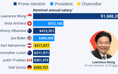 What Are World Leaders Getting Paid?