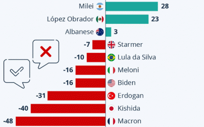 Most World Leaders Earn Poor Approval Scores In 2024