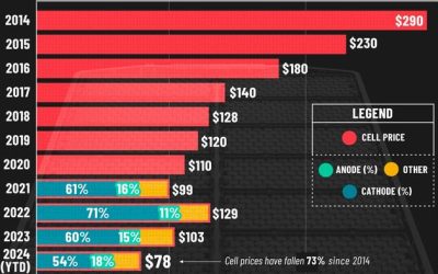 Lithium-Ion Batteries Just Keep Getting Cheaper