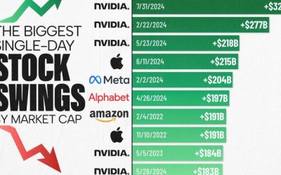 Nvidia Dominates List Of The Biggest Single-Day Stock Swings Of All Time