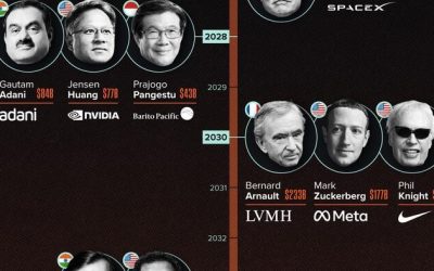 When Could Billionaires Become Trillionaires?