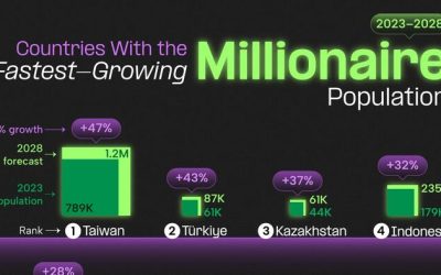 These Are The 12 Countries Adding Millionaires At The Fastest Rate