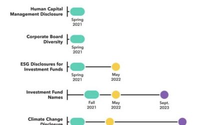 With Just Months Left In His Term, SEC Chair Gensler Will Likely Abandon Nearly All Of His ESG Initiatives