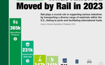 Here’s What America Moved By Rail Last Year