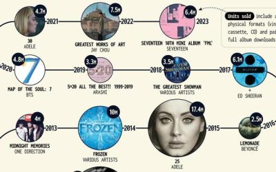 These Are The Top-Selling Albums Of The 21st Century