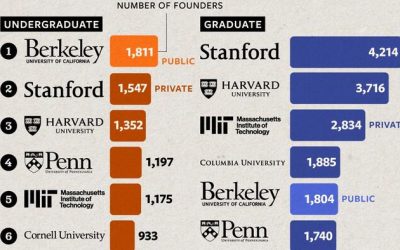 Which Universities Produced The Most Startup Founders?