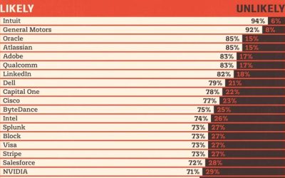 How American Tech Workers Feel About Joining A Union