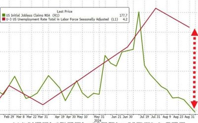 WTF Chart Of The Day: Initial Jobless Claims Continue To Confuse