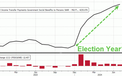 Fed’s Favorite Inflation Indicator Hottest Since April, Govt Handouts Continue To Soar