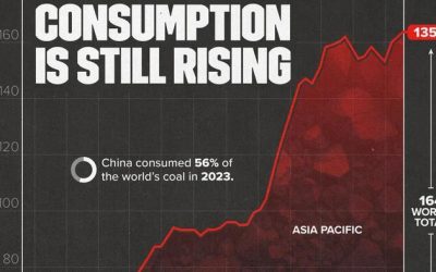 Global Coal Consumption Is Still Soaring…