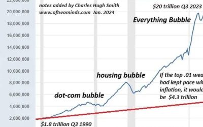 So The Economy Now Depends On Stocks Which Depend On Front-Running The Fed… And This Is Fine?