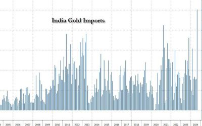 India Reports Record Gold Imports In August