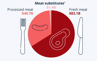 Meat Substitutes Still A Tiny Sliver Of US Meat Market