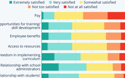How Satisfied Are American Teachers With Their Jobs?