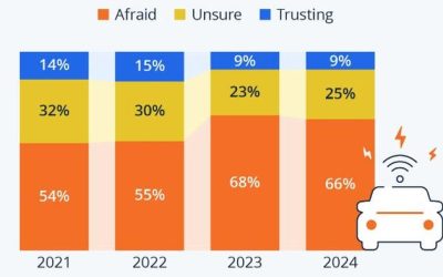 As Self-Driving Cars Near, Fear Heightens