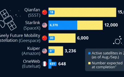 Satellite Constellation Projects Ready For Takeoff
