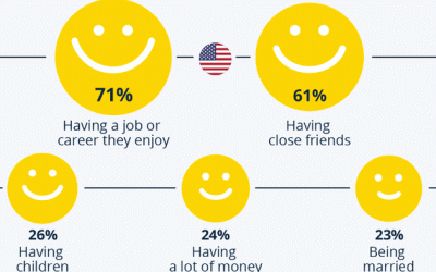 The Key To Happiness In America?