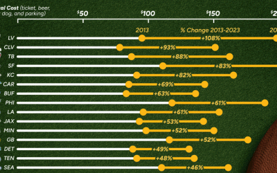 NFL Ticket Cost Inflation Over The Last Decade