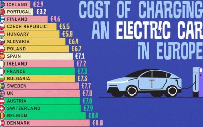 How Much It Costs To Charge An EV In Europe, By Country