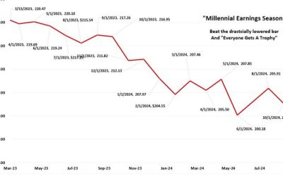 Seasonality: Buy Signal And Investing Outcomes