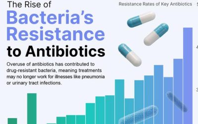 Visualizing The Rise Of Antibiotic Resistance